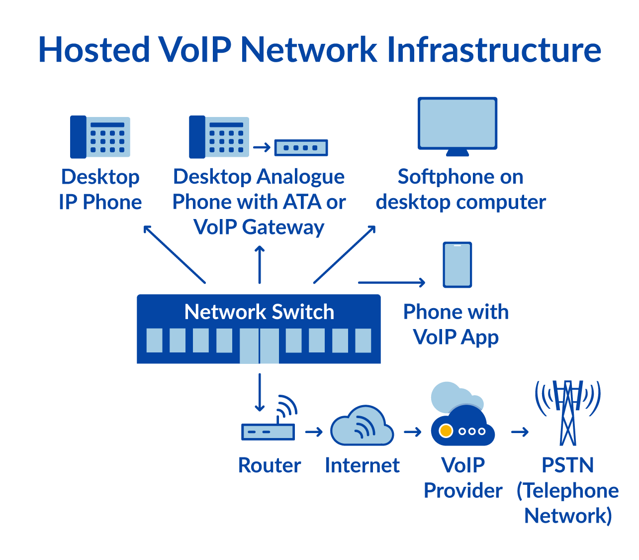 Hosted VoIP Network Infrastructure